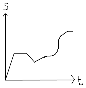 s-t diagramm