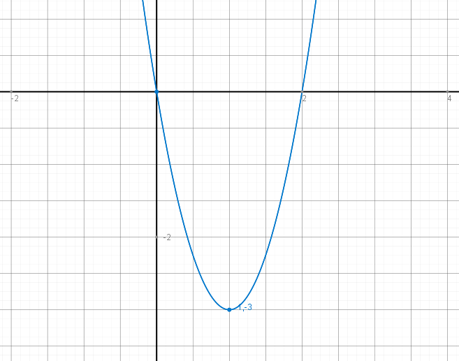 Funktionsgraph 3x2 minus 6x