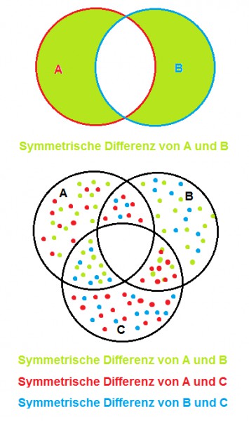 Symmetrische Differenz