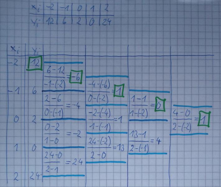 Newtonsches Interpolationsverfahren, Tabelle