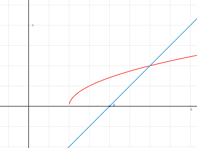 Funktionsgraphen