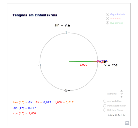 cosinus einheitskreis tangens