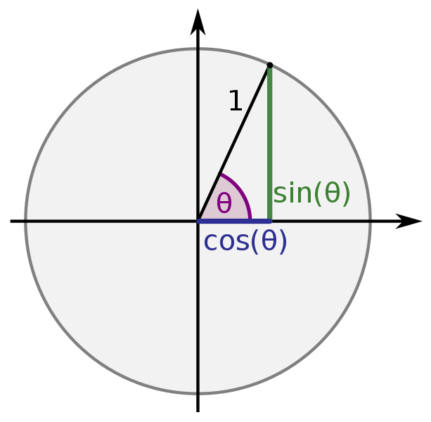 613px-Sinus_und_Kosinus_am_Einheitskreis_1.svg.png