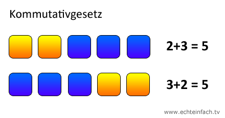 Kommutativgesetz grafisch visuell