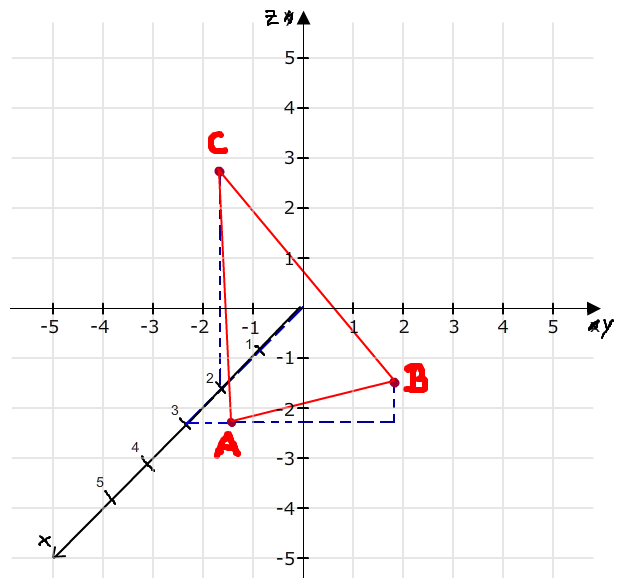 So sieht das Dreieck gezeichnet aus.