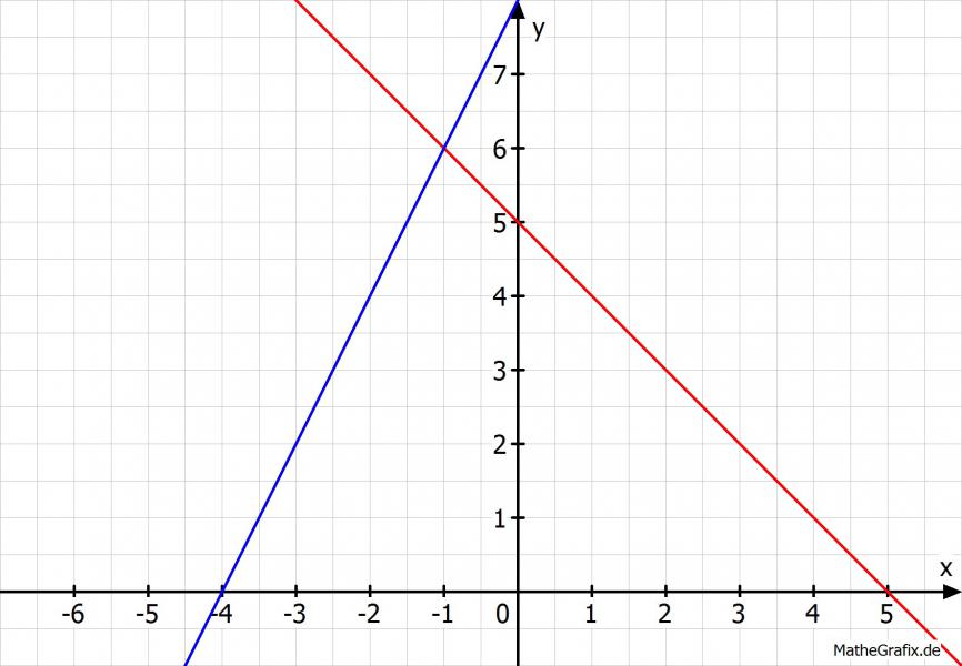 Lineare Funktion f(x): y = -x + 5 und g(x) mit Nullstelle x0=-4 und
