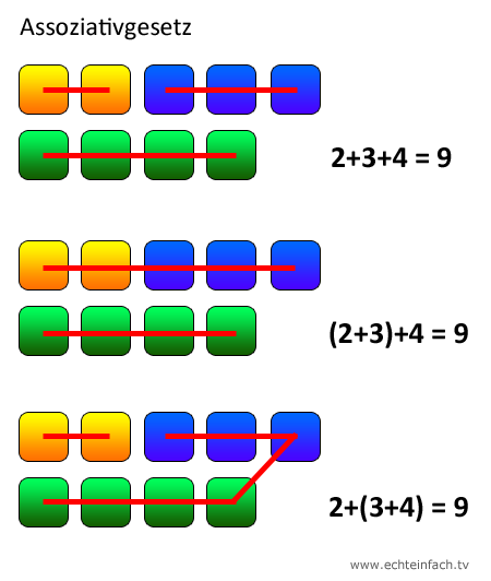 Assoziativgesetz grafisch visuell