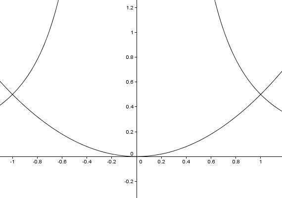 Schnittpunkt beider Funktionen an den Stellen x=1 und x=-1