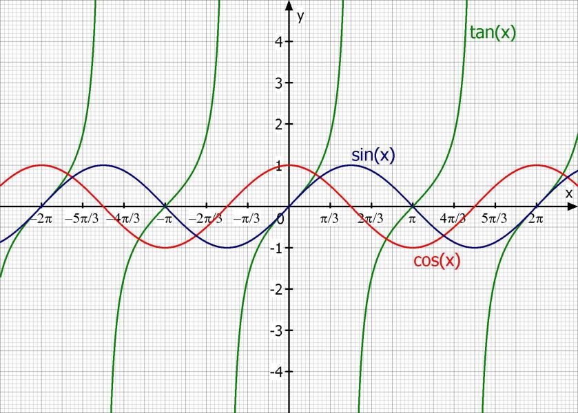 skizze graphen sin tan cos