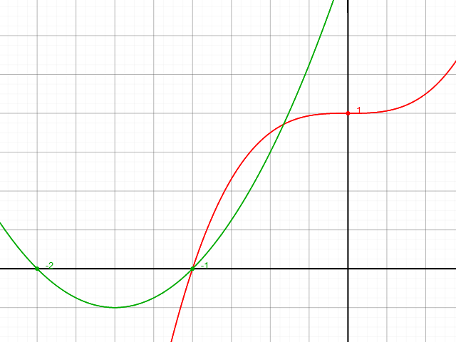 Funktionsgraph x^3+1 und (x+1)(x+2)
