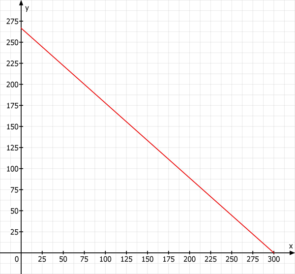 sirup-funktion-graph-grafik