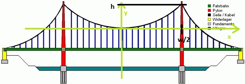 Hängebrücke, Parabel