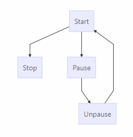 Online Editor Fur Flussdiagramme Ablaufdiagramme Und Gantt Diagramme Tipp Mathelounge