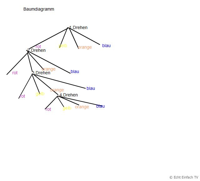 Baumdiagramm