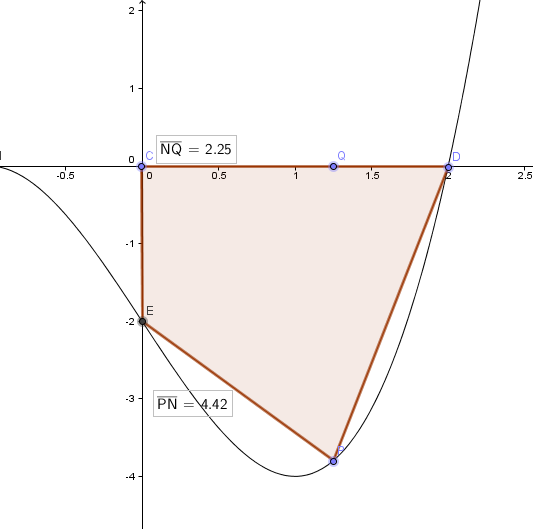 So sollte das viereck aussehen, ich weiß nur ncht wie ich den Punkt P rechnerisch ausrechnen soll und den dazugehörigen Flächeninhalt der gesamten Fläche