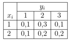 Covarianz aus Tabelle bestimmen