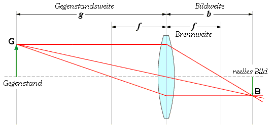 Berechne Bildgröße und Bildabstand für einen 2 cm hohen ...