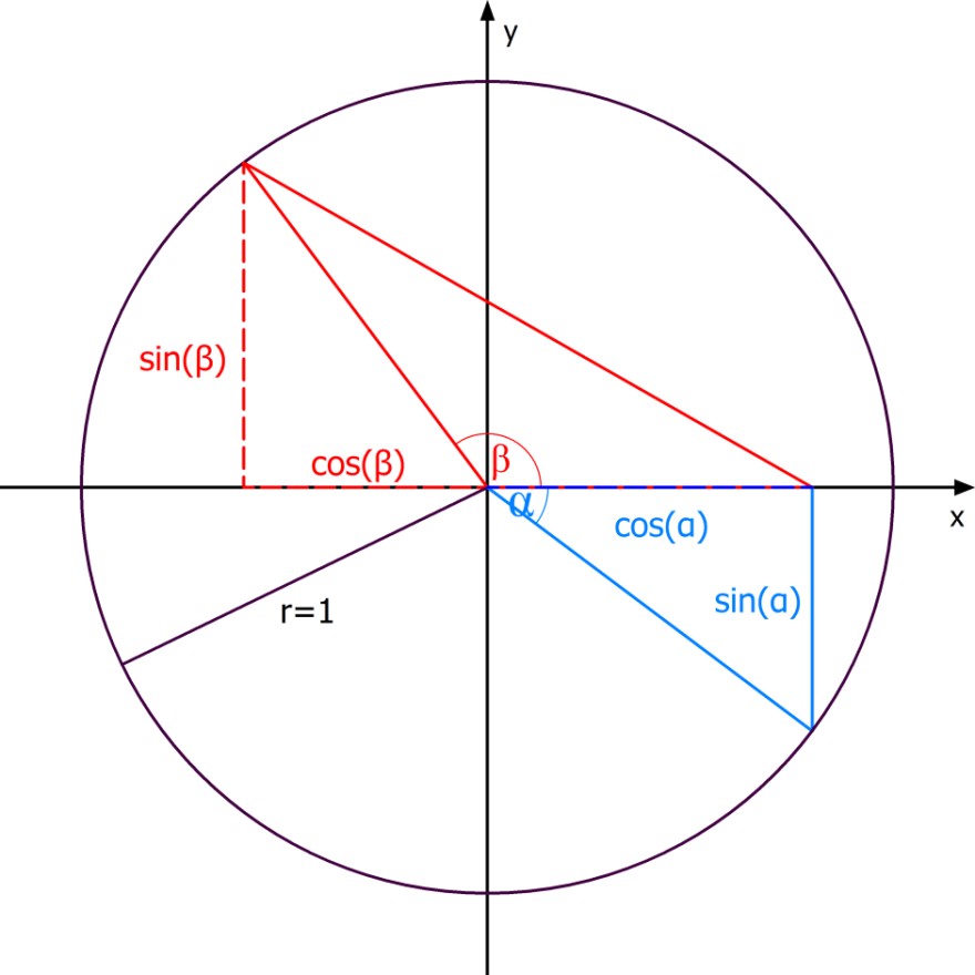 Einheitskreis-Sinus-Kosinus.jpg