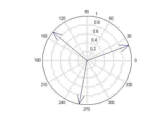 Plot der 3 Wurzeln in der komplexen Zahlenebene