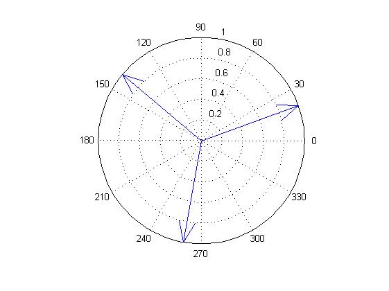 Plot der 3 Wurzeln in der komplexen Zahlenebene