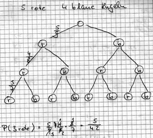 baumdiagramm