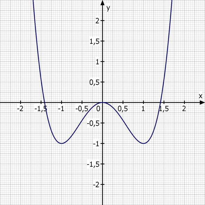 Bestimmen Sie die Funktionsgleichung einer ganzrationalen Funktion 4