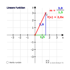 Lineare Funktion- Graph, m bestimmen