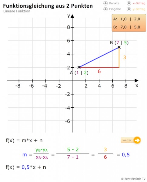 lineare funktion 2 punkte ermitteln