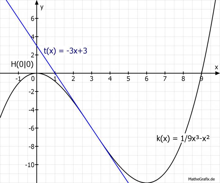 Kanal, Funktion 3. Grades