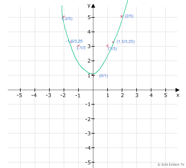 y=2x²+1