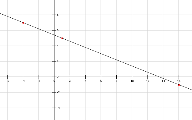 funktionsgraph -0.4x+5.4