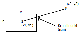 Schnittpunkt von Rechteck und Linie