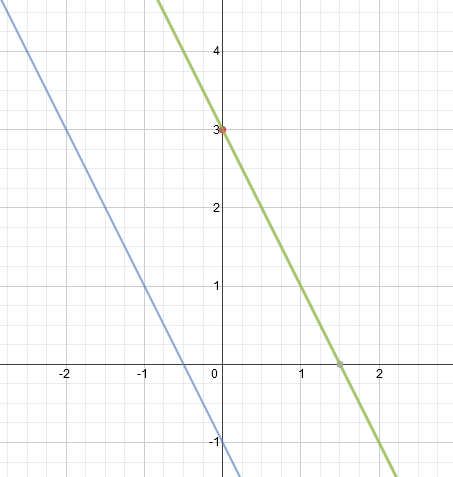 graph lineare funktion