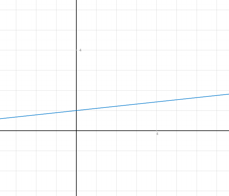 y = 3/28 x + 1,2