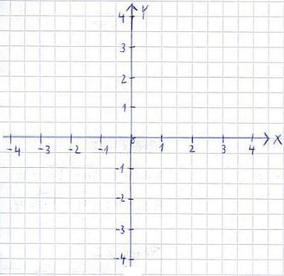 x^-1 erst um 2 einheiten in richtung der positiven x-Achse