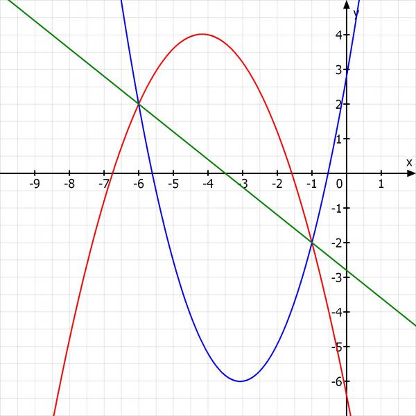 Achsenschnittpunkte quadratischer Funktionen | Mathelounge