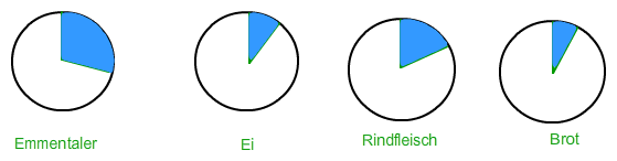 Kreisdiagramme