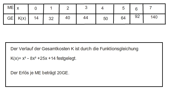 Kostenfunktion: Gewinnschwelle und Gewinngrenze bestimmen ...