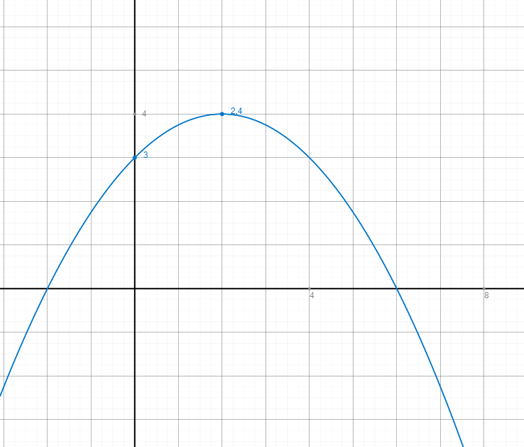 f(x) = -1/4*x² + x + 3