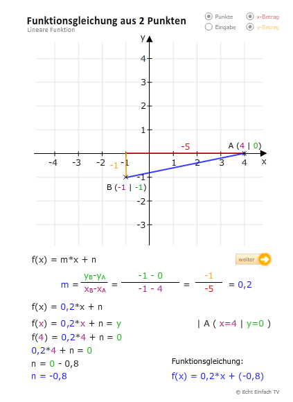 lineare funktionen schnittpunkt