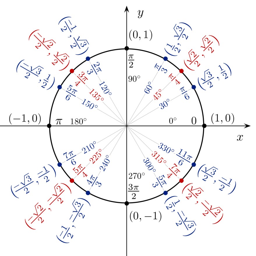 1200px-Unit_circle_angles_color.svg.png